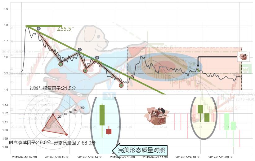 底部尽头线（上山虎）+双针探底+旭日东升+单针探底（定海神针）+锤头线（锤子线） ➕ 趋势线